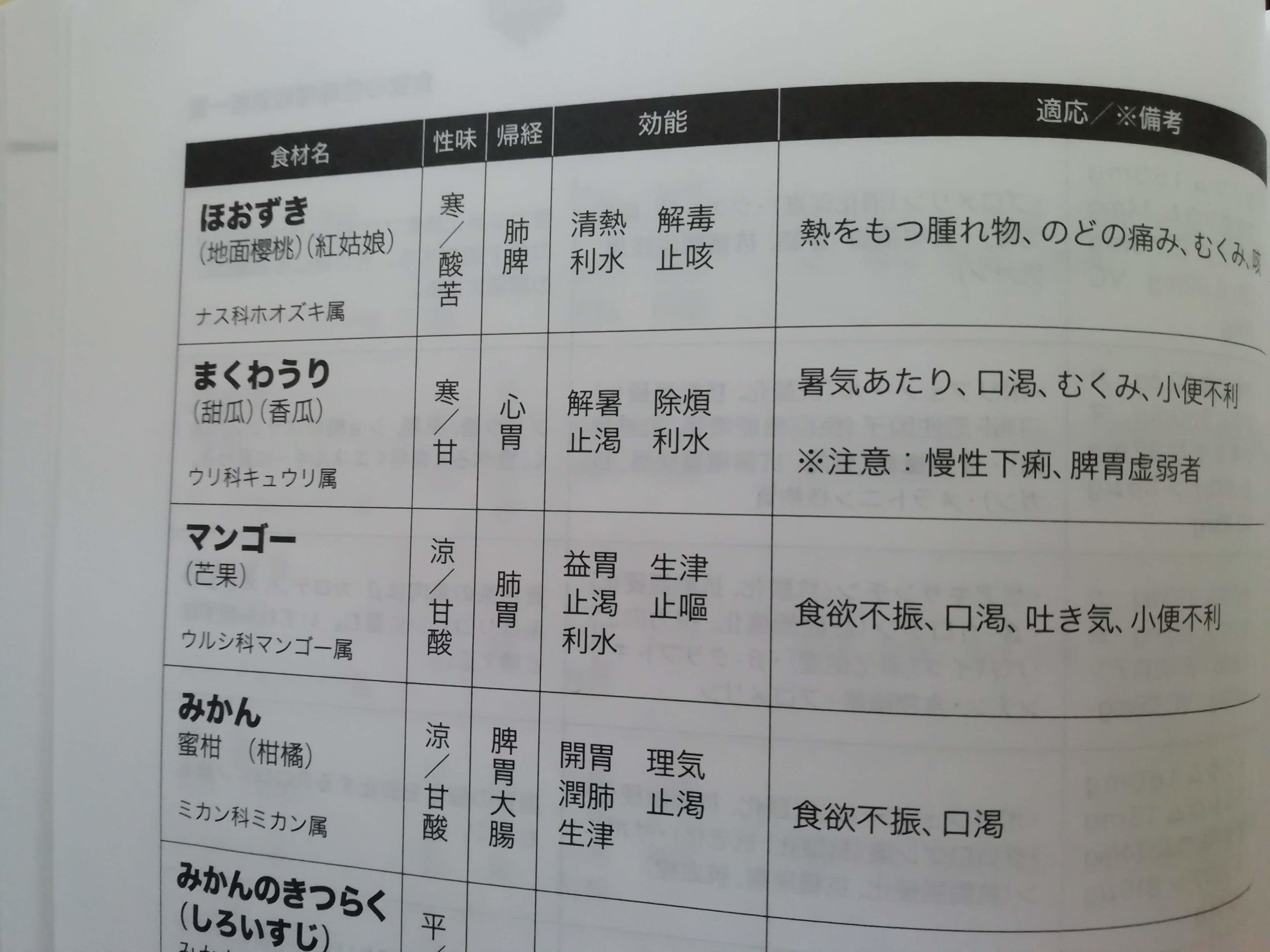 食物性味表